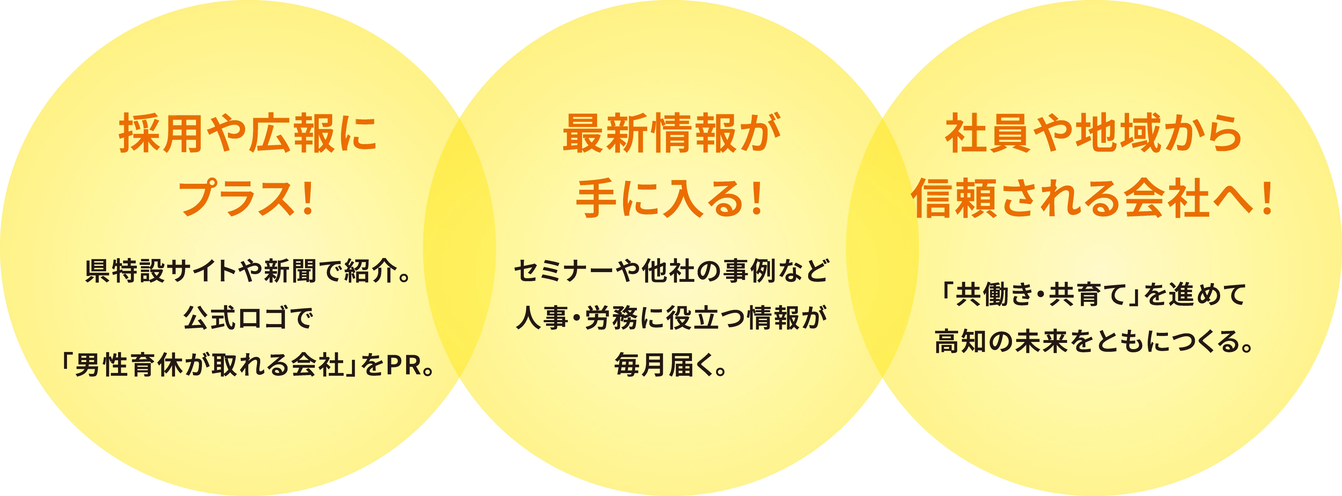 採用や広報にプラス!県特設サイトや新聞で紹介。公式ロゴで「男性育休が取れる会社」をPR。最新情報が手に入る!セミナーや他社の事例など人事・労務に役立つ情報が毎月届く。社員や地域から信頼される会社へ!「共働き・共育て」を進めて高知の未来をともにつくる。 採用や広報にプラス!県特設サイトや新聞で紹介。公式ロゴで「男性育休が取れる会社」をPR。最新情報が手に入る!セミナーや他社の事例など人事・労務に役立つ情報が毎月届く。社員や地域から信頼される会社へ!「共働き・共育て」を進めて高知の未来をともにつくる。