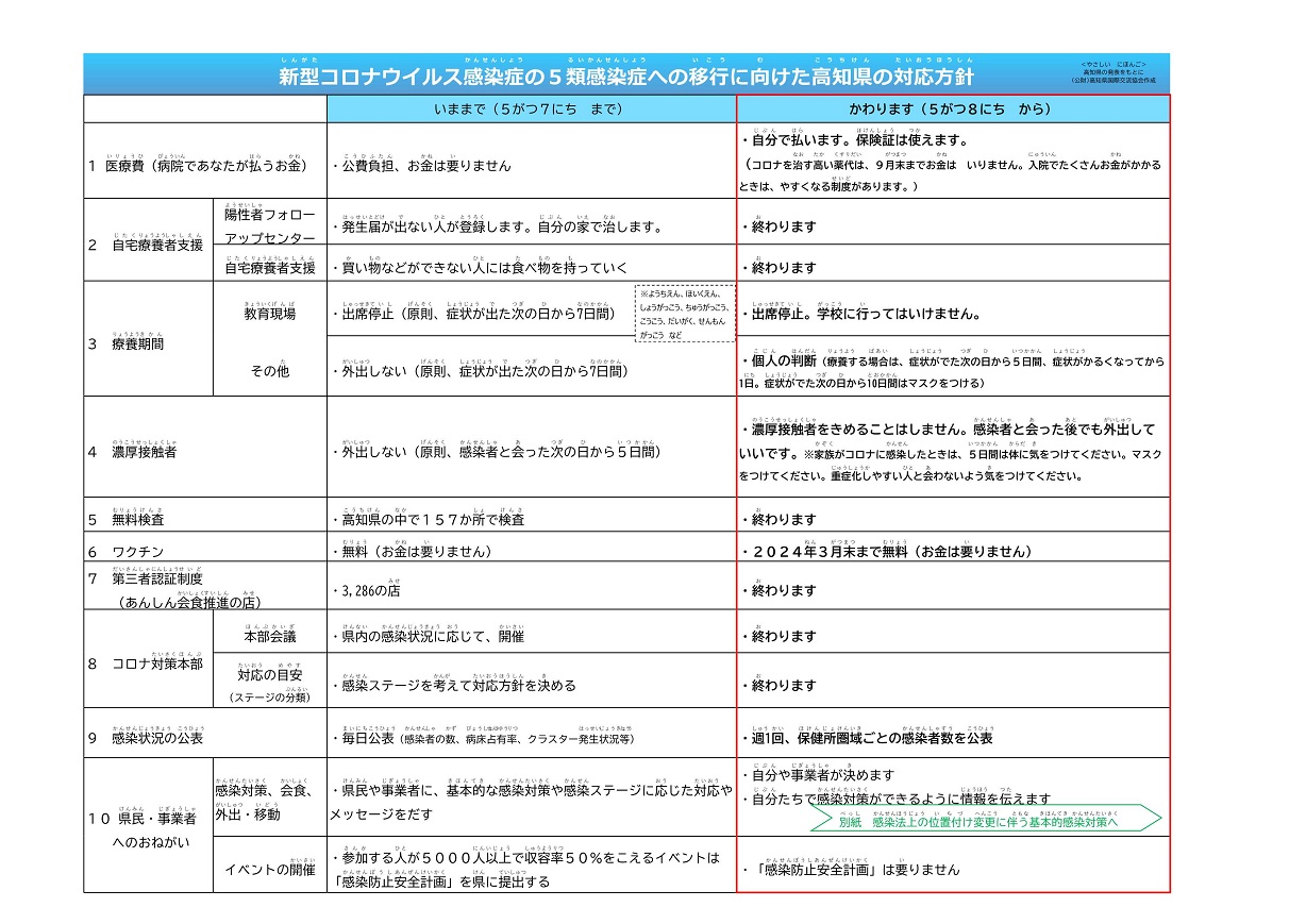 (やさしい日本語)5類感染症への高知県の対応方針20230421