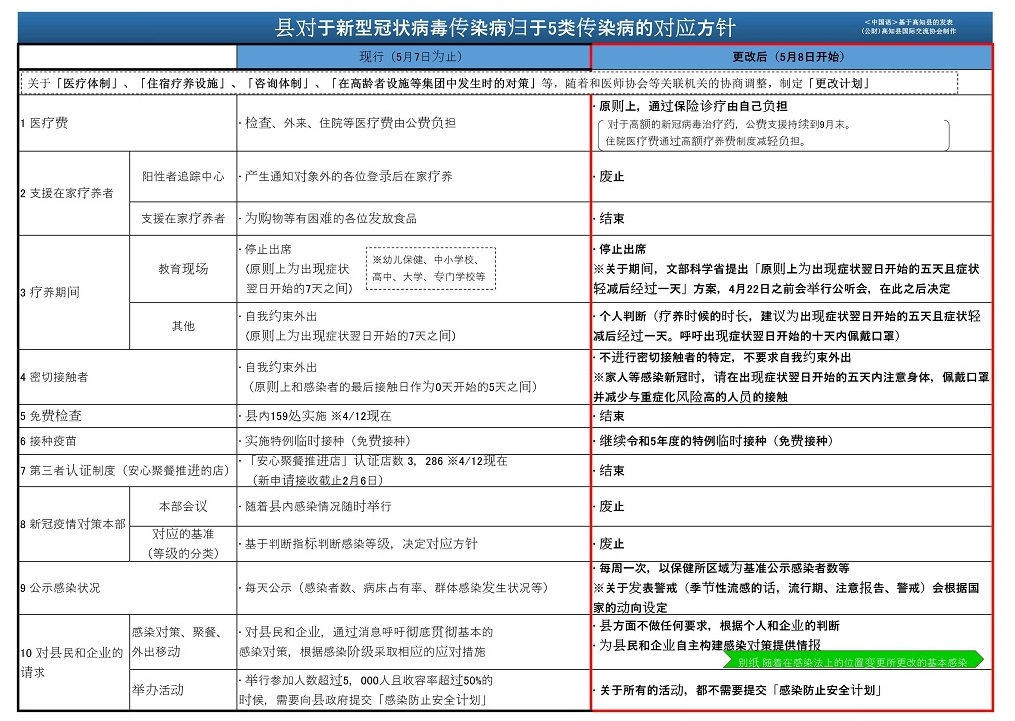 (中国語)新型コロナウイルス感染症の5類感染症への移行に向けた県の対応方針