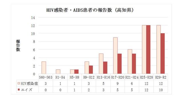 高知県HIV