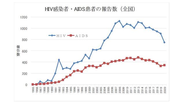 全国HIV