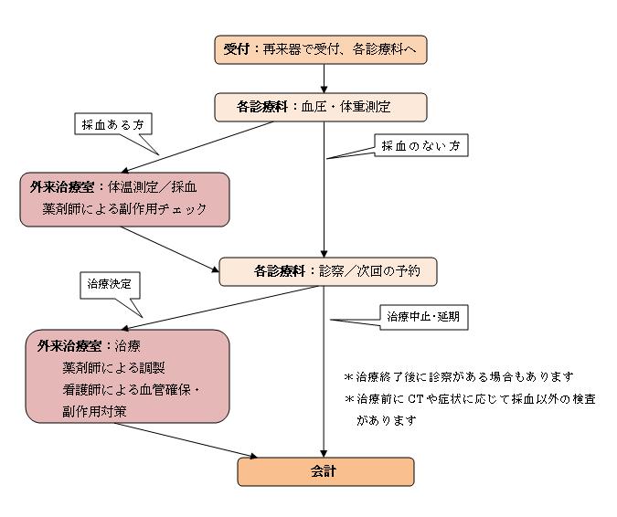 治療の流れ図