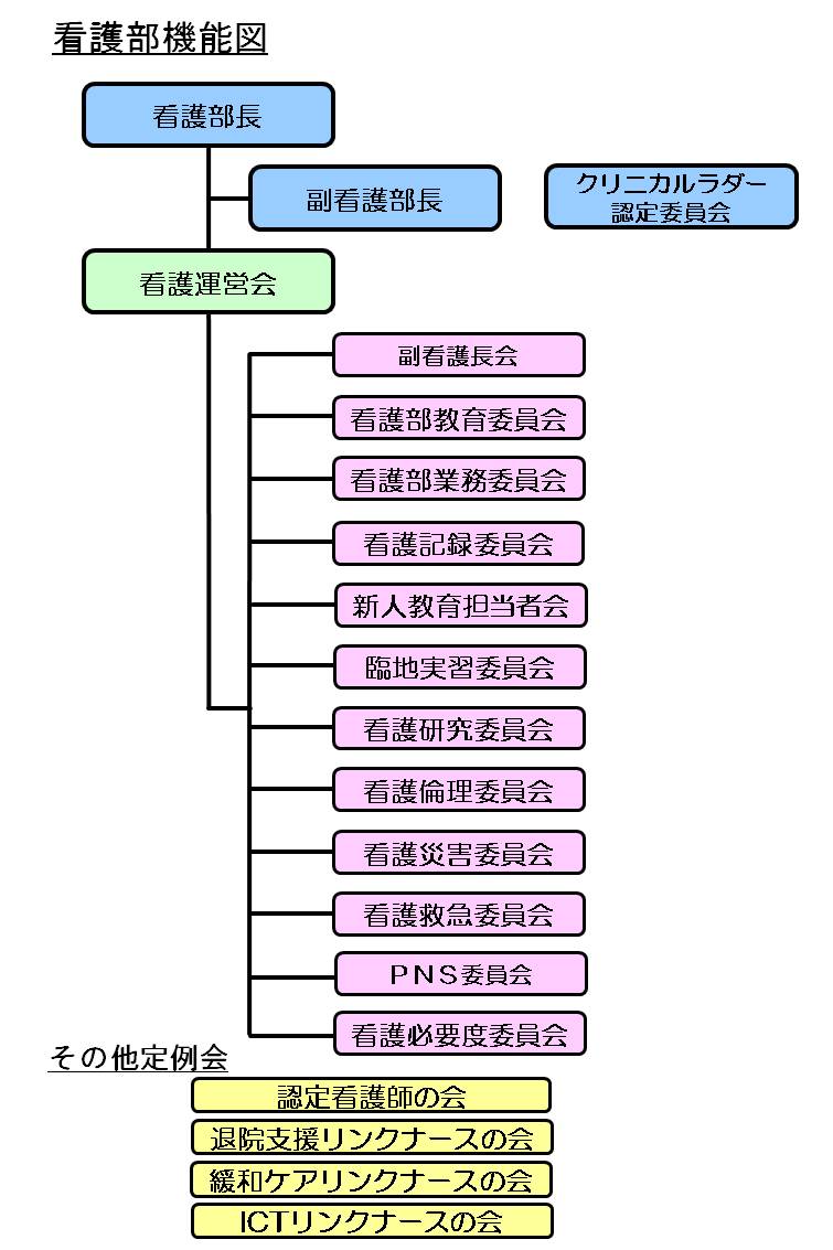 看護部機能図