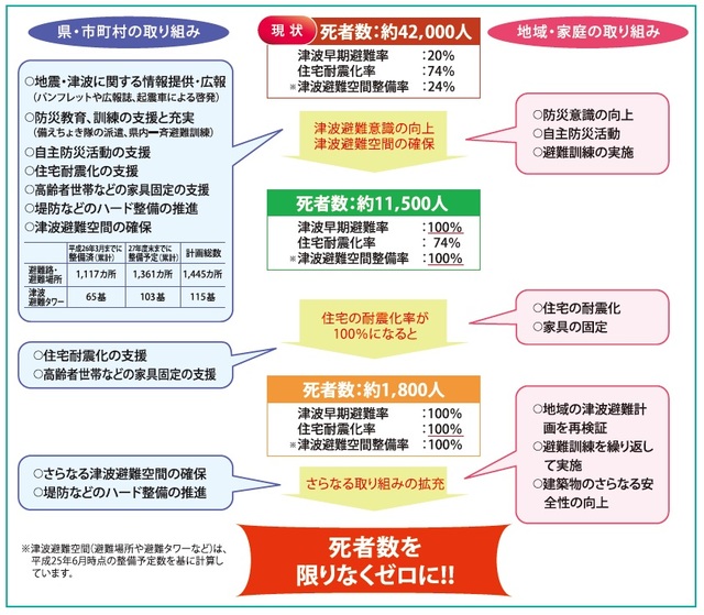 減災効果