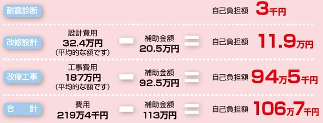 耐震化費用