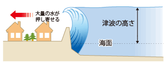 波浪は海面が風等によって波打つ現象