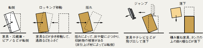 地震の揺れで家具はどうなるか