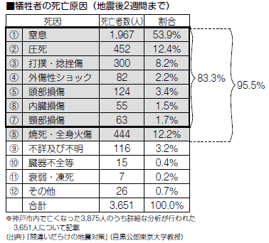 犠牲者の死亡原因（地震後2週間まで）