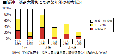 阪神・淡路大震災での建築年別の被害状況