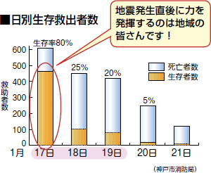 日別生存救出者数 日別生存救出者数