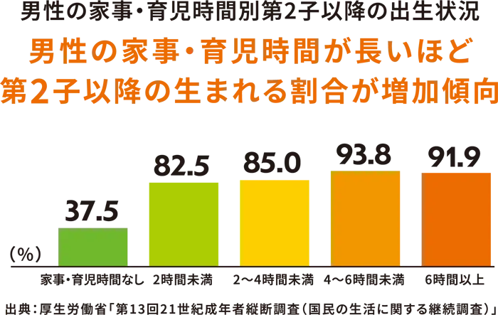 男性の家事・育児時間が長いほど第2子以降の生まれる割合が増加傾向