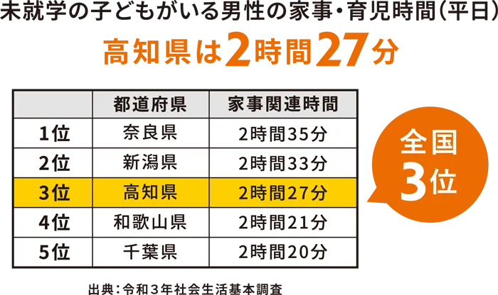 未就学の子どもがいる男性の家事・育児時間（平日）は高知県は2時間27分で全国3位