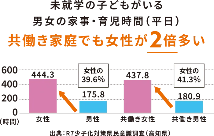 未就学の子どもがいる男女の家事・育児時間（平日）は共働き家庭でも女性が2倍多い