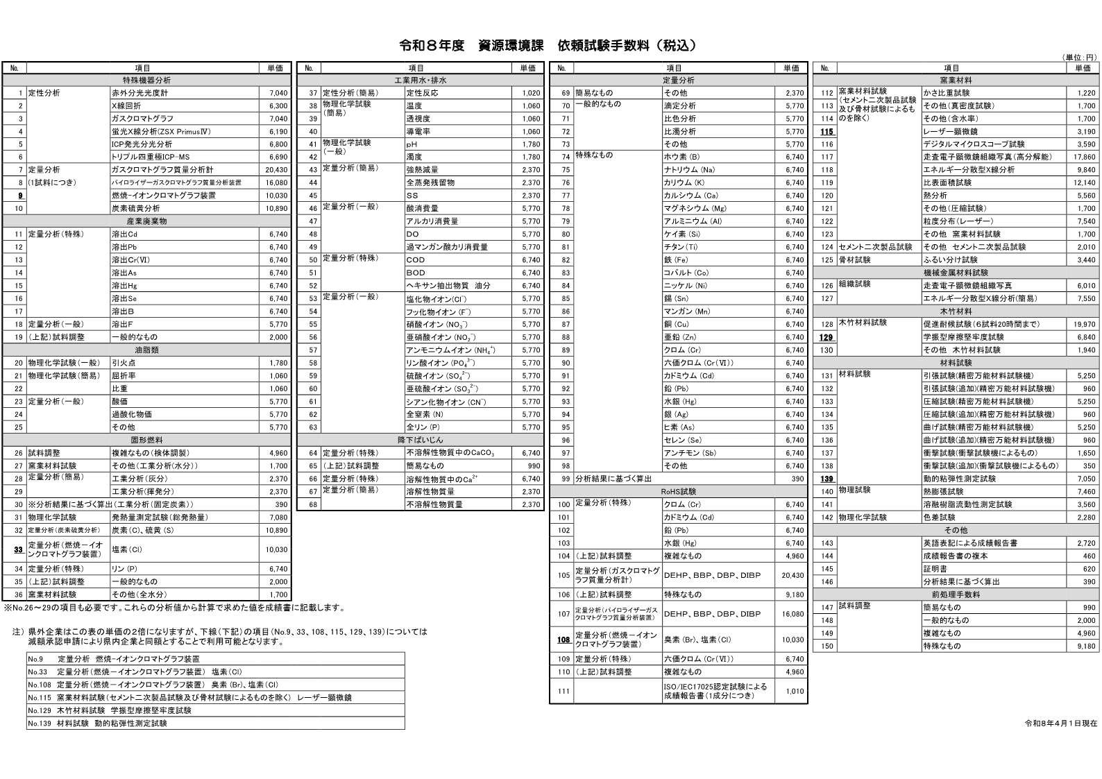 令和８年度　生産技術課　依頼試験手数料（税込）図