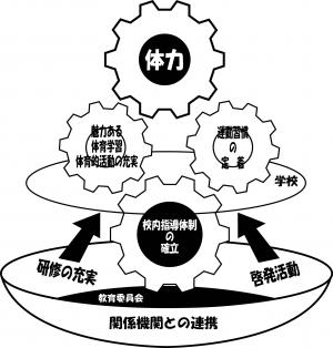 こうちの子ども体力アップアクションプランのイメージ図