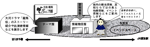 テーマ館と情報発信館のイメージ