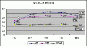 有効求人倍率の推移