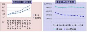 高齢化と人口減少のグラフ