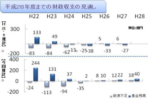 収支見通し