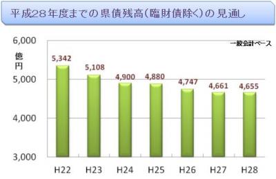 県債残高