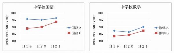 全国を100とした場合の本県中学生の国語・数学の正答率