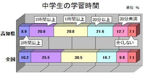 中学生の学習時間の全国比較