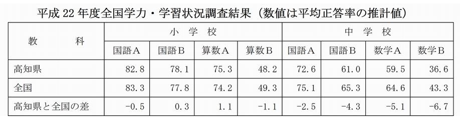 調査結果の全国との比較表