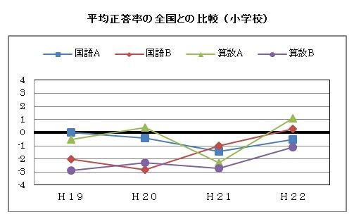 小学生グラフ