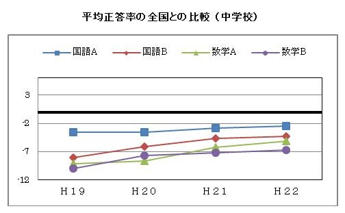 中学校グラフ