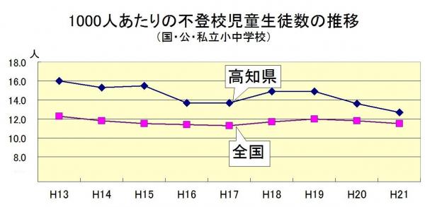 不登校児童生徒数の推移