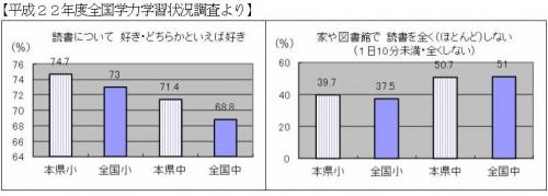 読書に関するアンケートグラフ