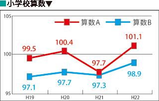 小学算数