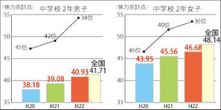 体力調査（中学2年生）