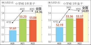 体力調査（小学5年生）