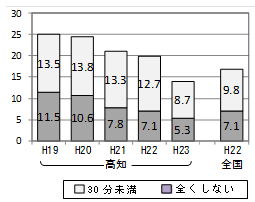 中学生の平日の授業時間以外の学習時間