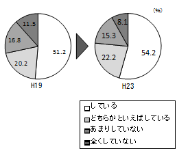 高知県中学生　宿題の取組状況（H19とH23の比較）