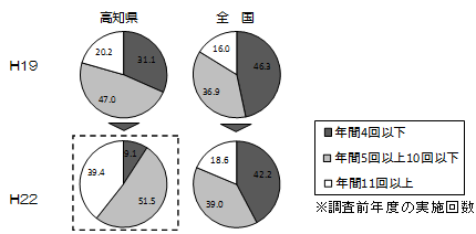 授業研究を伴う実践的な校内研修の実施状況（中学校）