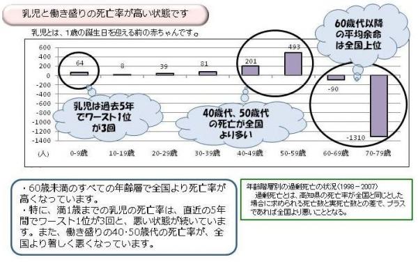 高知県の年代別死亡率のグラフ