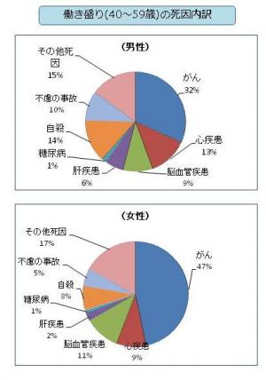 40歳代・50歳代の死因内訳のグラフ