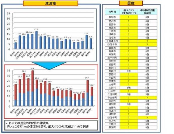 津波高・震度一覧