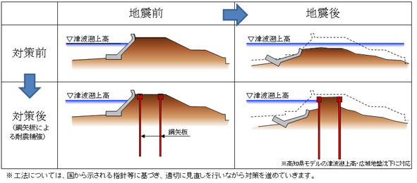 耐震対策のイメージ