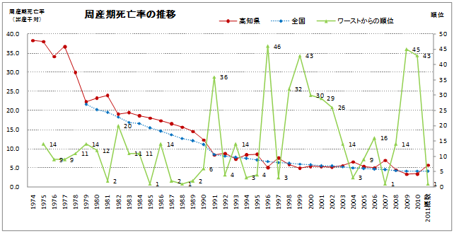 周産期死亡率