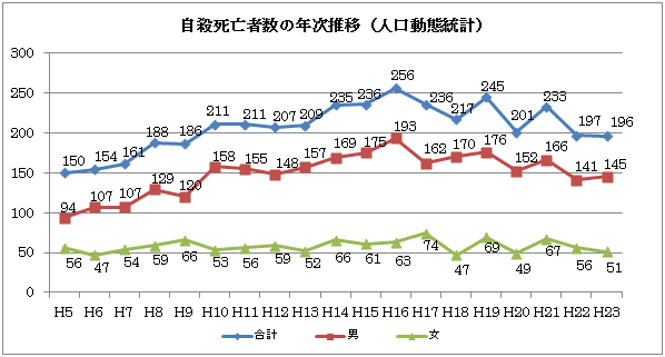 自殺死亡者数の推移