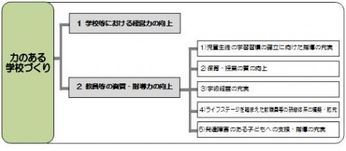 力のある学校づくりの施策体系