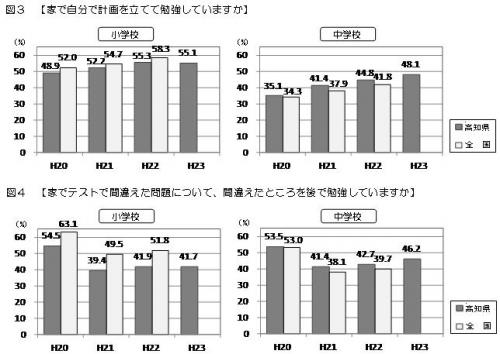 家庭学習の様子