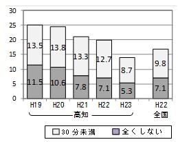 中学生の平日の学習時間
