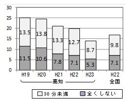 中学生の平日の学習時間