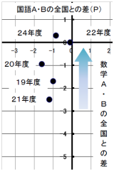 小学生の学力２