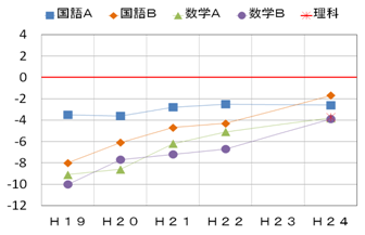 中学生の学力１