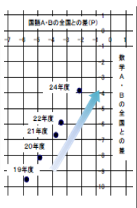 中学生の学力２